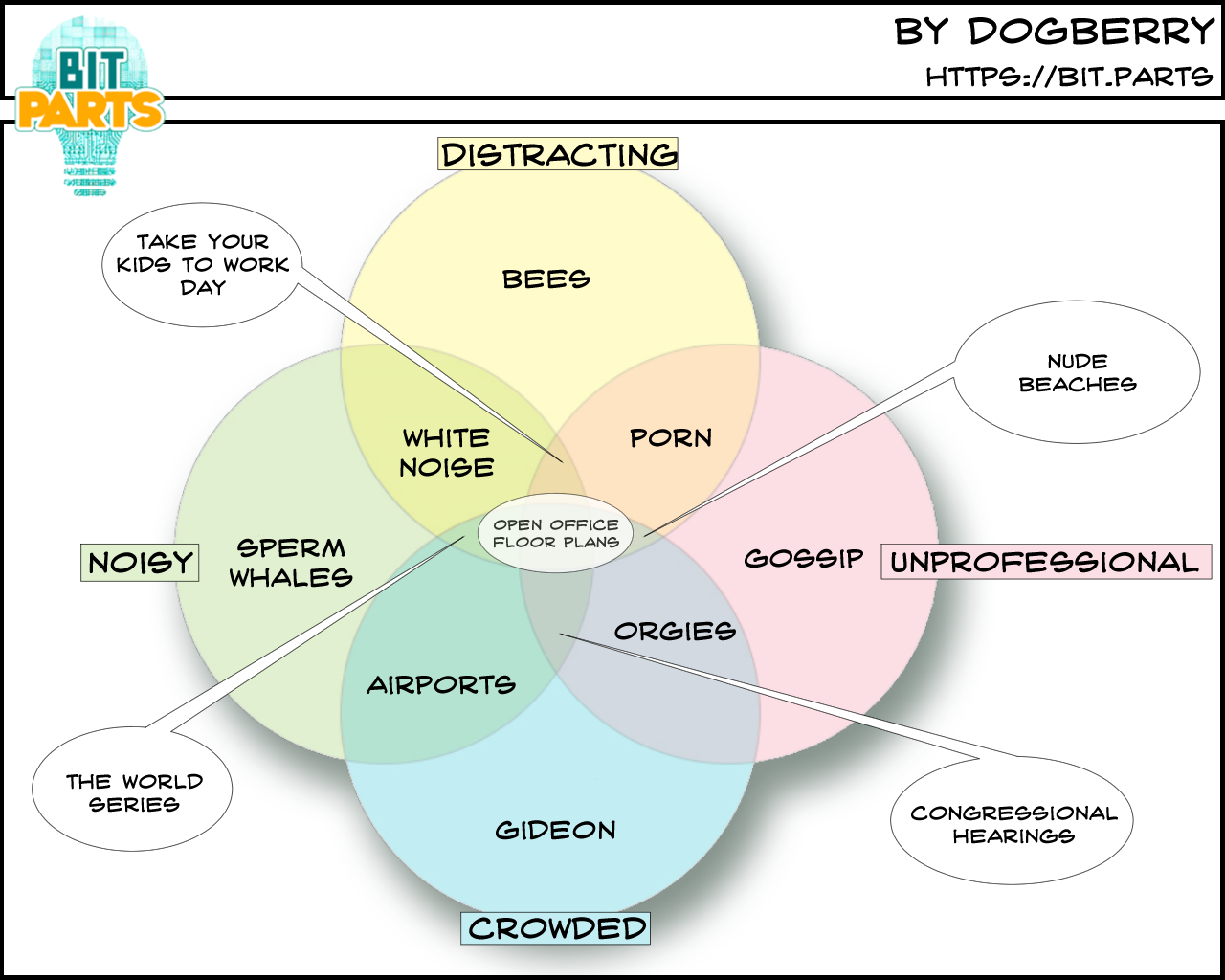Venn Parts 1